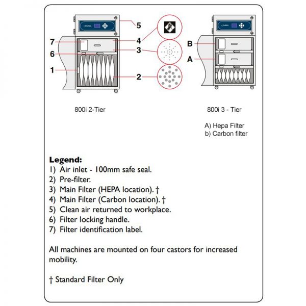 internal illustration of Purex 800i 2 tier & 3-tier