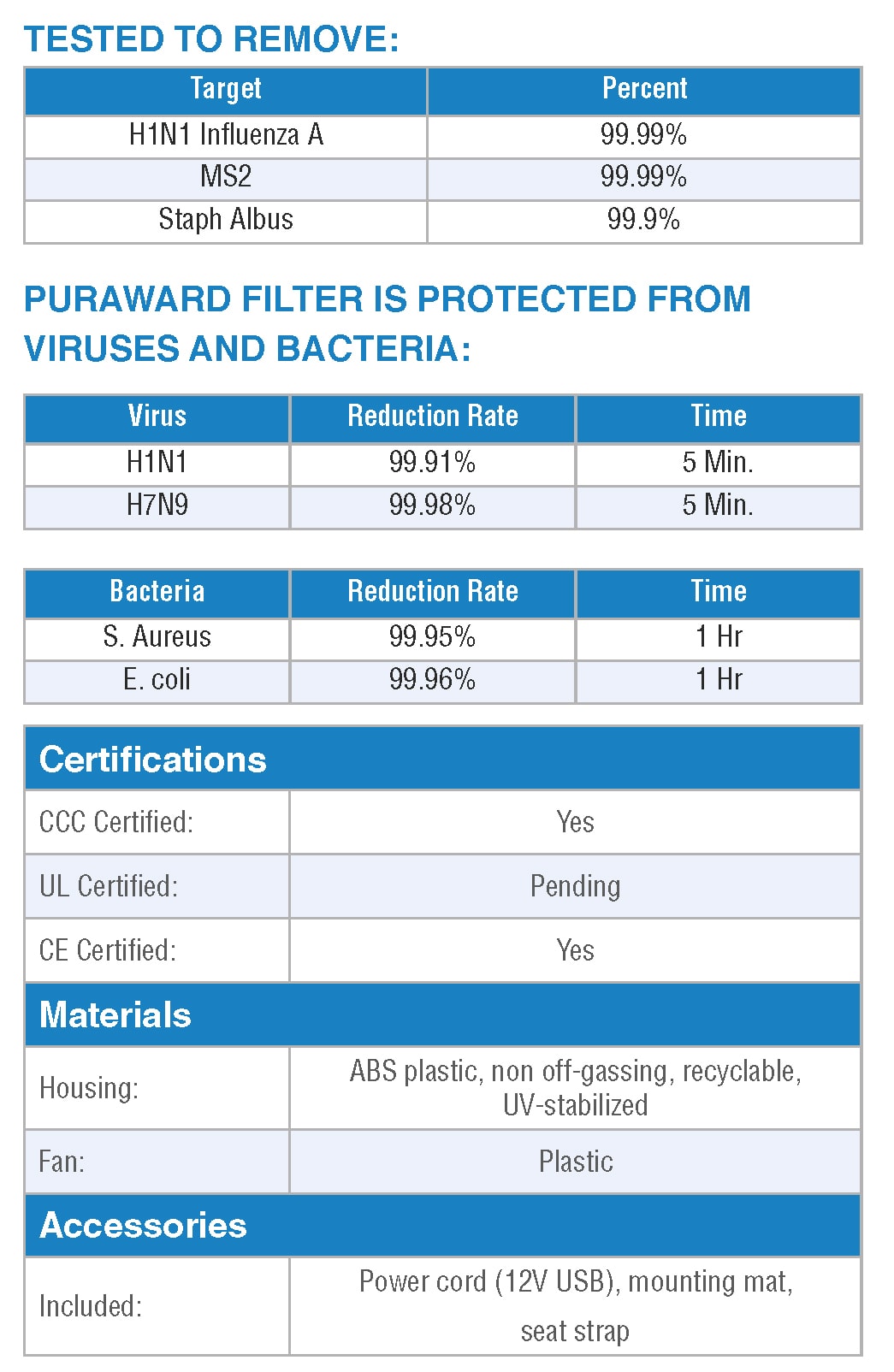 PuraShield Test & Certification Details